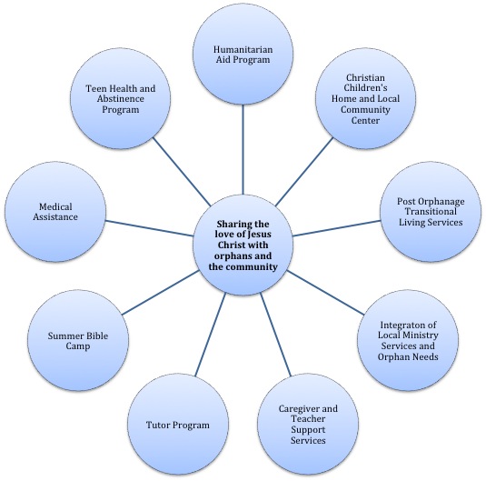 Mission Diagram Mission Diagram